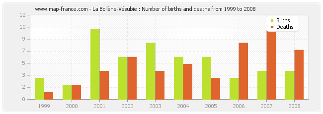 La Bollène-Vésubie : Number of births and deaths from 1999 to 2008